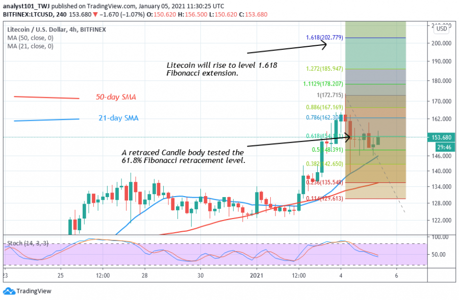 LTC - Coinidol 2 chart.png