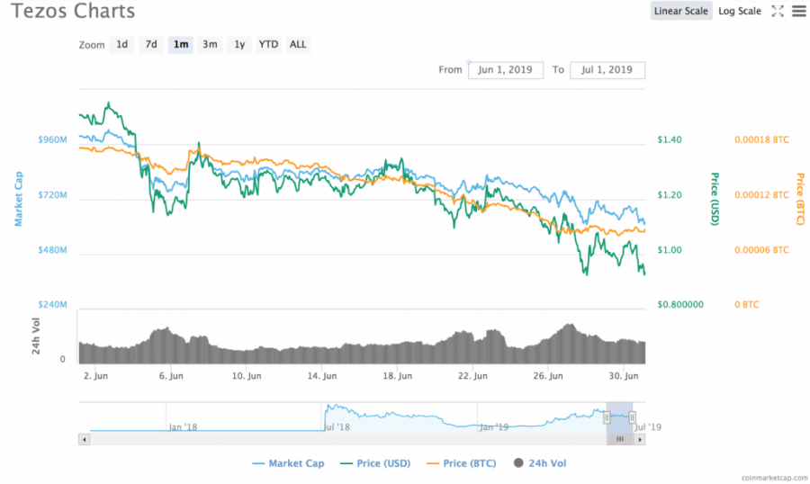 tezos_chart.png