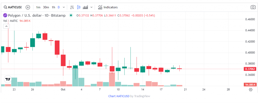 POL price chart