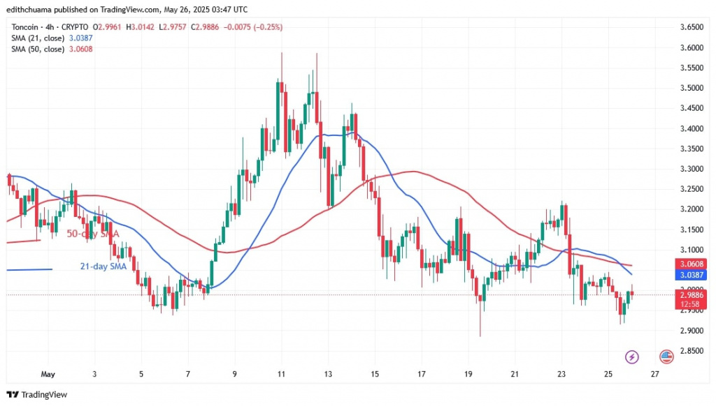 TONUSD_(4-Hour Chart) - May 26.jpg