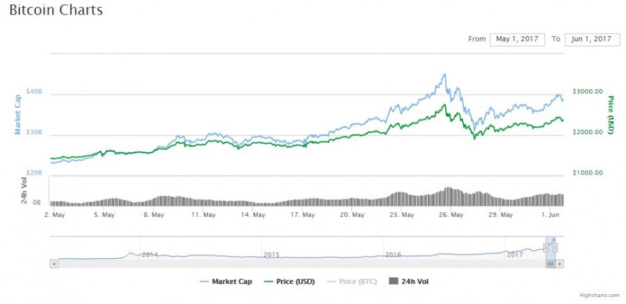 Bitcoin price, May 2017