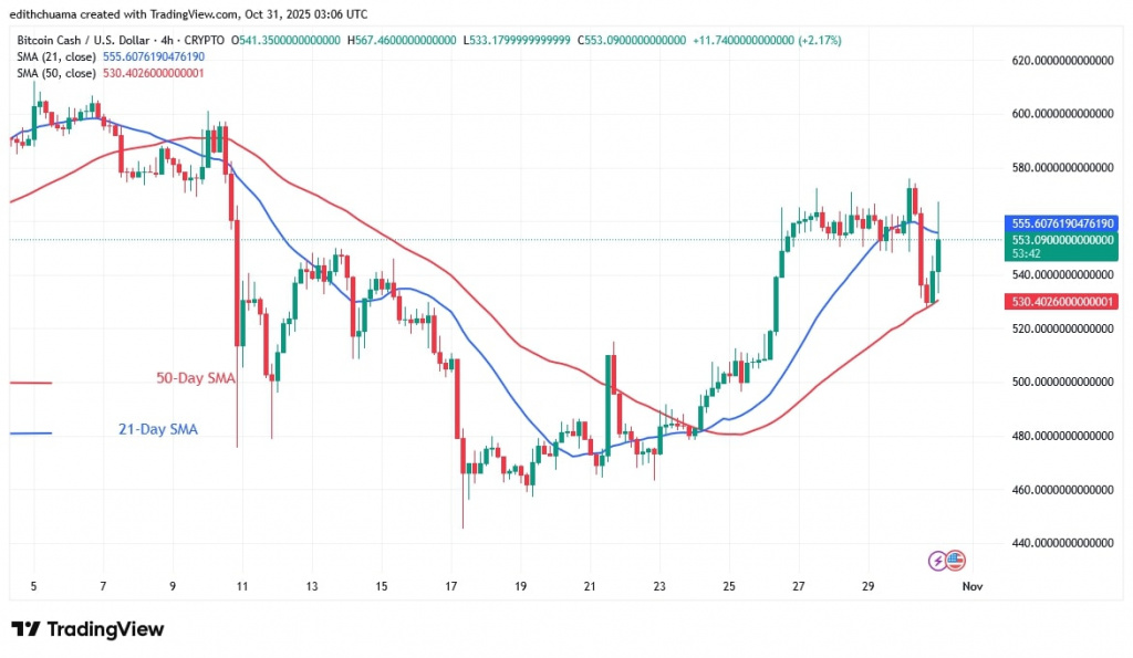 BCHUSD_(4-Hour Chart)-OCT.31, 2025
