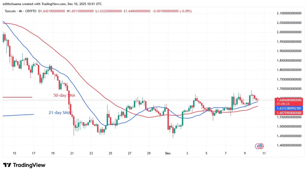 TONUSD (4-hour Chart) - DEC.10, 2025 TONUSD (4-hour Chart) - DEC.10, 2025