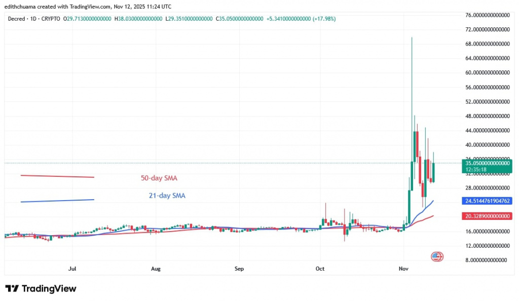 DCRUSD_(Daily Chart) – NOV.12, 2025