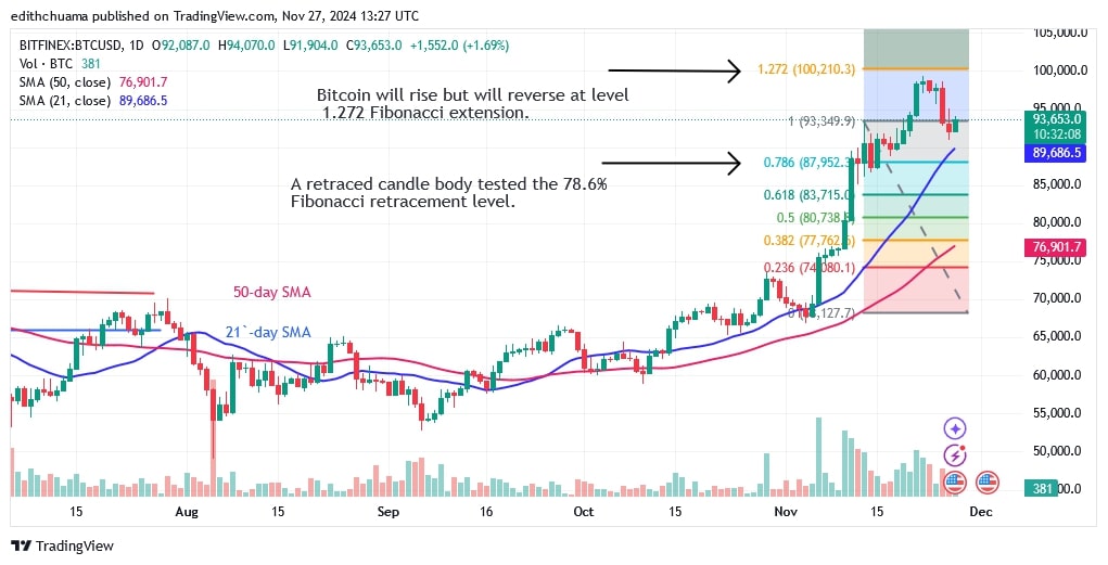 BTCUSD_(Daily Chart) - NOV. 27.jpg