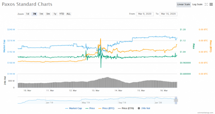 Screenshot_2020-03-16_Paxos_Standard_(PAX)_price,_charts,_market_cap,_and_other_metrics_CoinMarketCap.png