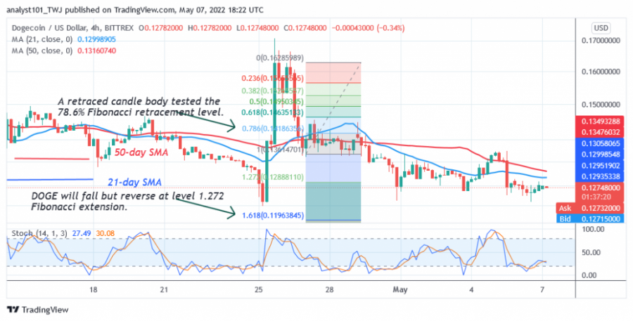 DOGEUSD(+4+Hour+Chart)+-+May+7.png