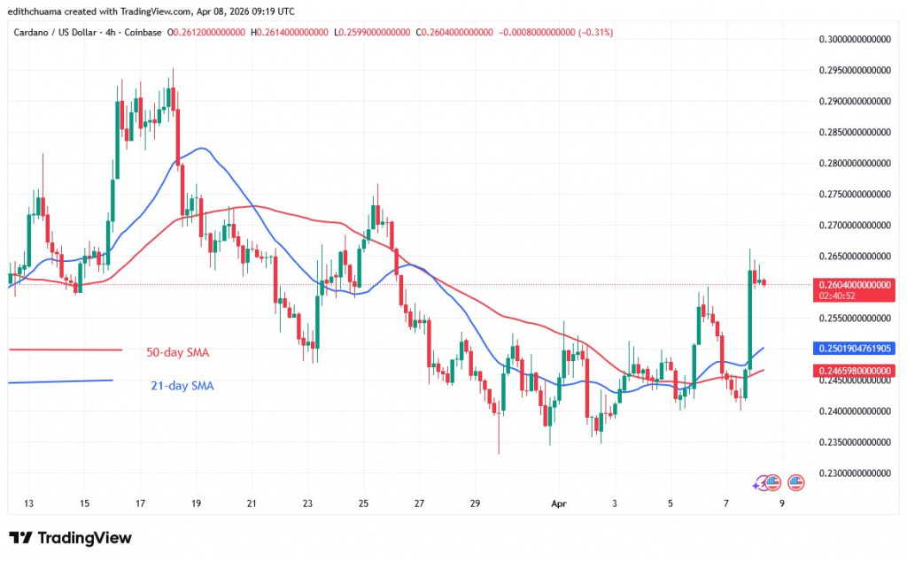 ADAUSD_( 4-Hour Chart) - April 8, 2026 ADAUSD_( 4-Hour Chart) - April 8, 2026