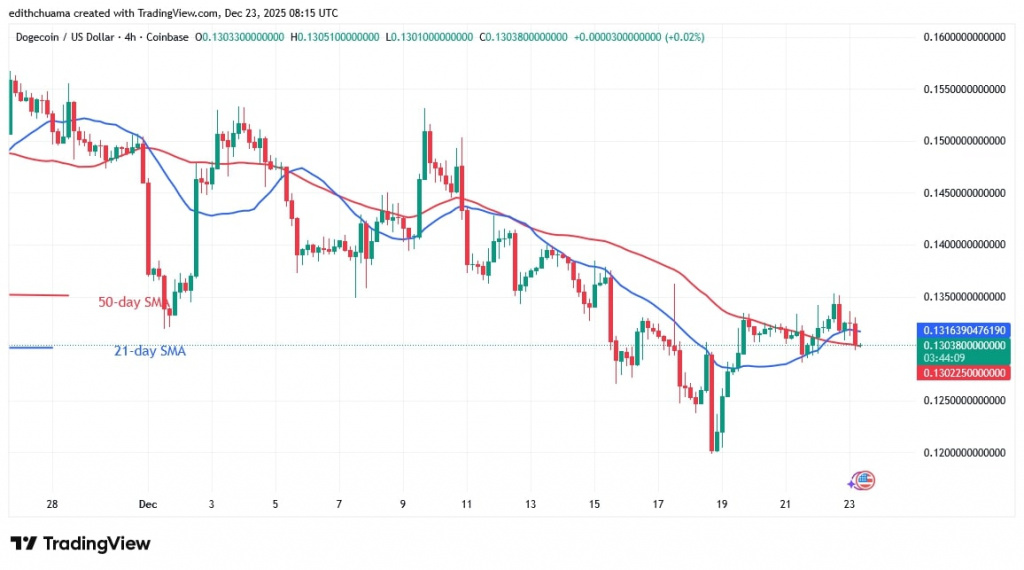 DOGEUSD_(4-Hour Chart) - DEC.23, 2025