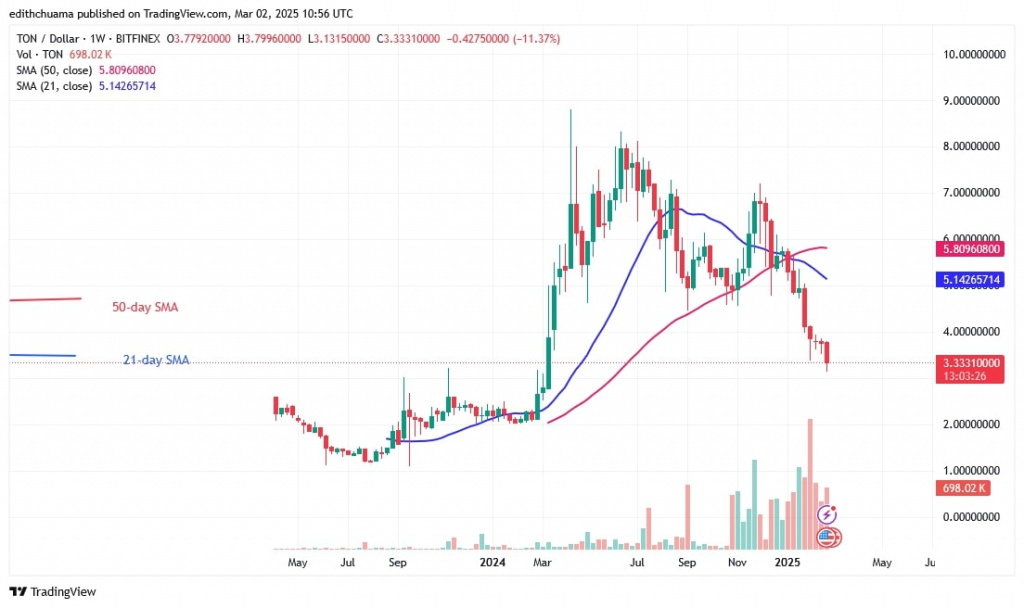 TONUSD_(Daily Chart_-March 2.jpg