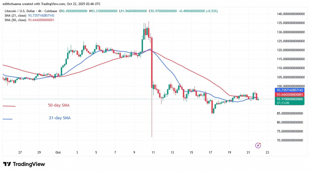 LTCUSD_(4-Hour Chart) - OCT.22, 2025