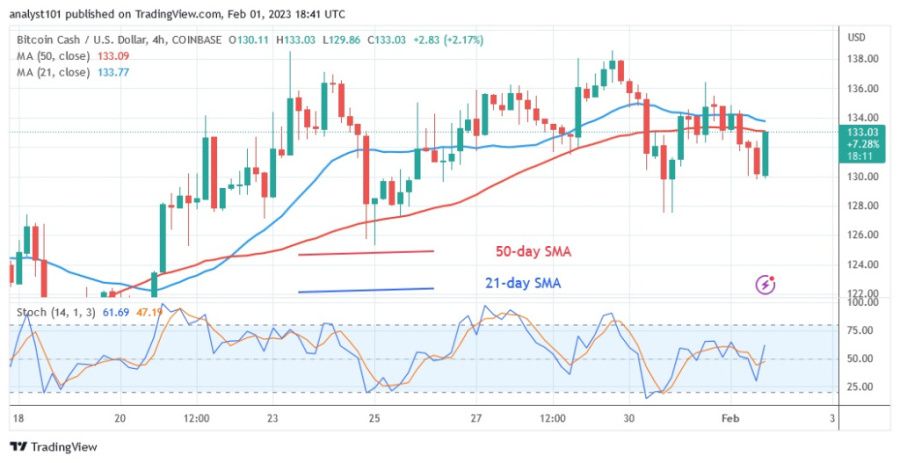 BCHUSD(4 Hour Chart) - February 1.23.jpg