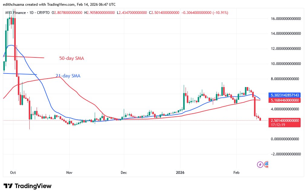 MYXUSD_ (Daily Chart) – FEB. 14, 2026