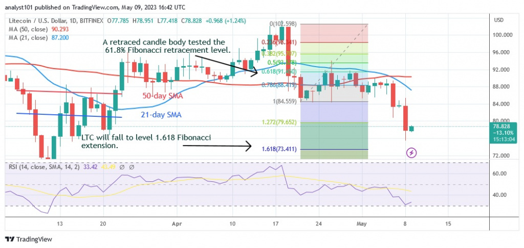 LTCUSD_(Daily Chart) – May 9.23.jpg