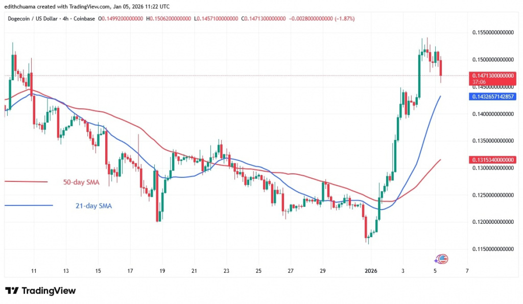 DOGEUSD_(4-Hour Chart) -Jan.05, 2026