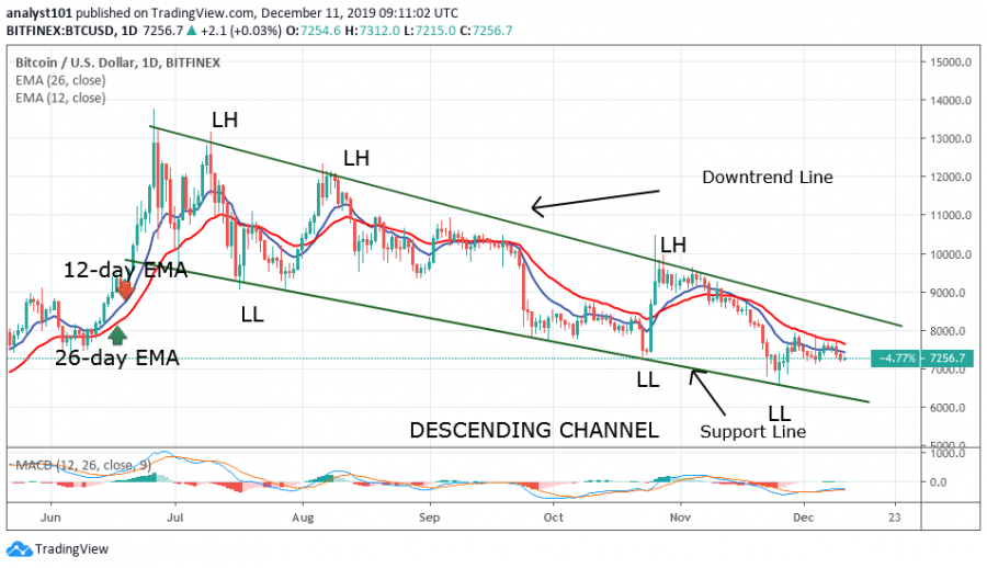 Bitcoin price, December 11, 2019