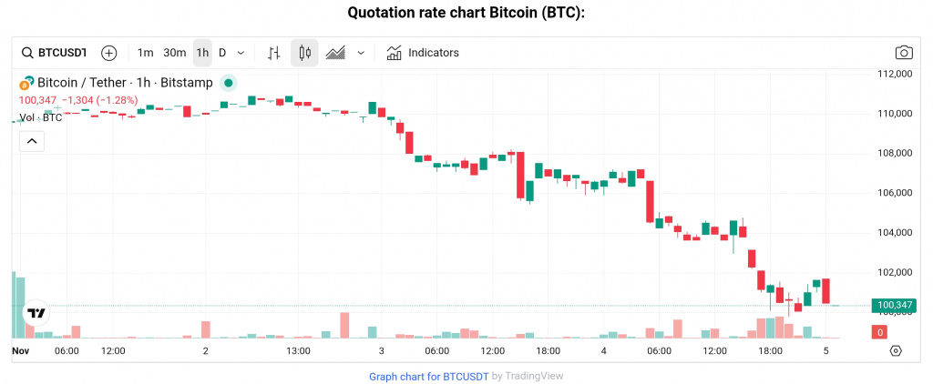 BTC price, November 4, 2025