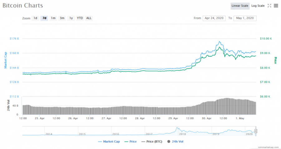 Screenshot_2020-05-01_Bitcoin_price,_charts,_market_cap,_and_other_metrics_CoinMarketCap.png
