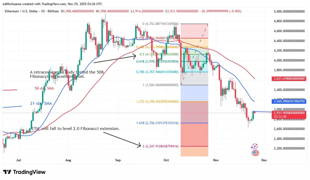ETHUSD_(Daily Chart) - NOV.25, 2025 ETHUSD_(Daily Chart) - NOV.25, 2025