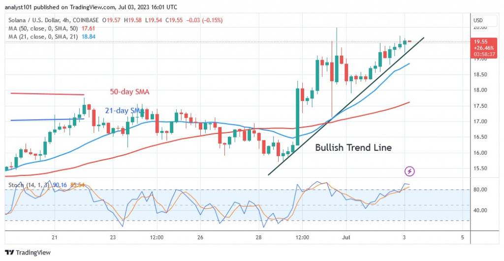 SOLUSD_(4 Hour Chart) – July 3.23.jpg