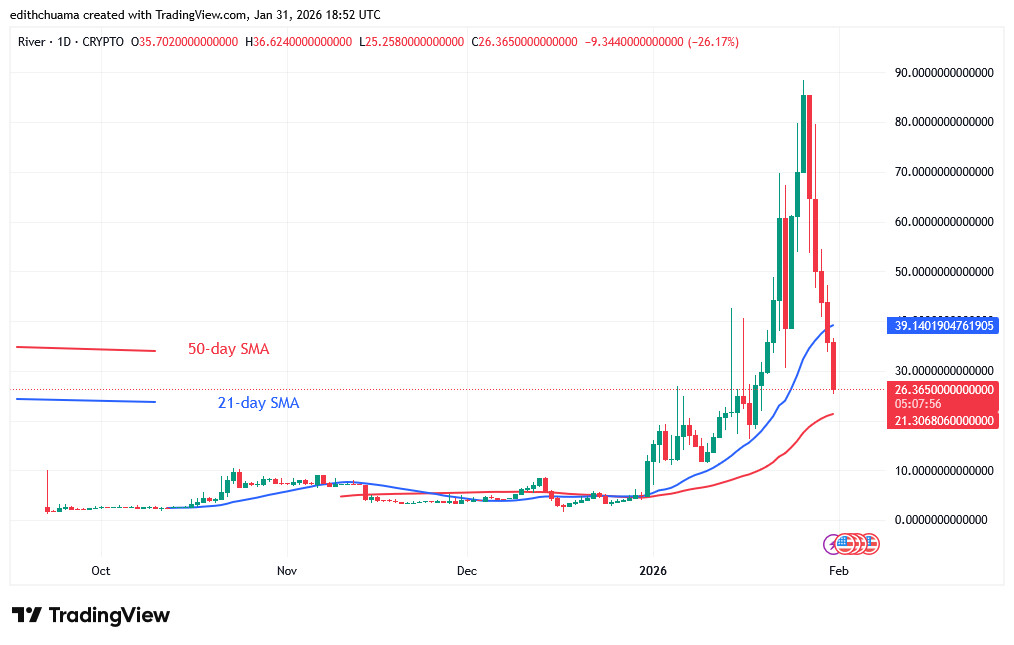 RIVERUSD_(Daily Chart) – JAN.31, 2026 RIVERUSD_(Daily Chart) – JAN.31, 2026