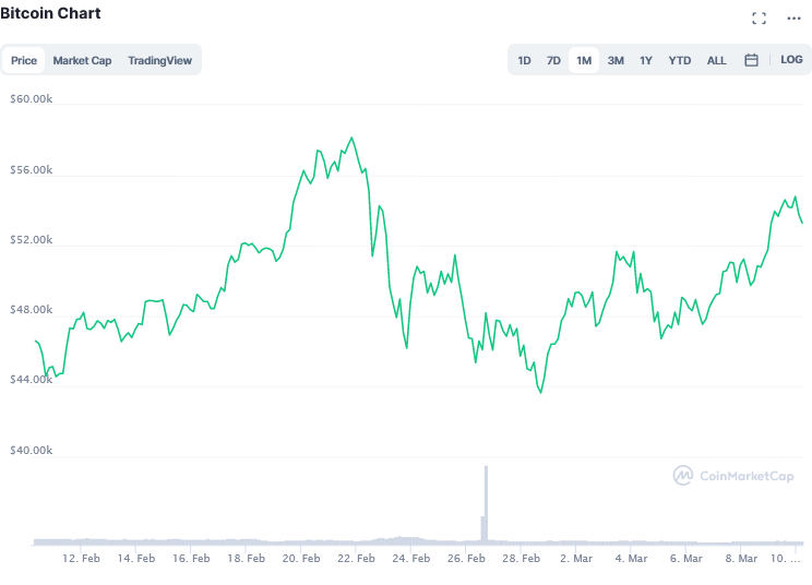 Screenshot_2021-03-10_Bitcoin_price_today,_BTC_live_marketcap,_chart,_and_info_CoinMarketCap.png