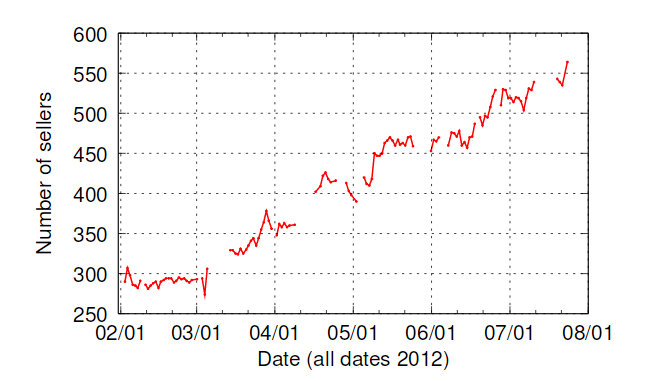 A chart from 2012 representing Silk Road development