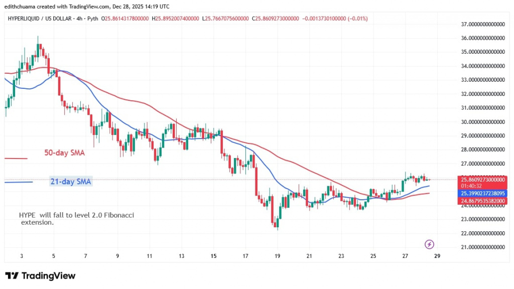 HYPEUSD_(4- Chart) - DEC. 28, 2025 HYPEUSD_(4- Chart) - DEC. 28, 2025