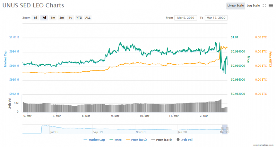 Screenshot_2020-03-12_UNUS_SED_LEO_(LEO)_price,_charts,_market_cap,_and_other_metrics_CoinMarketCap.png