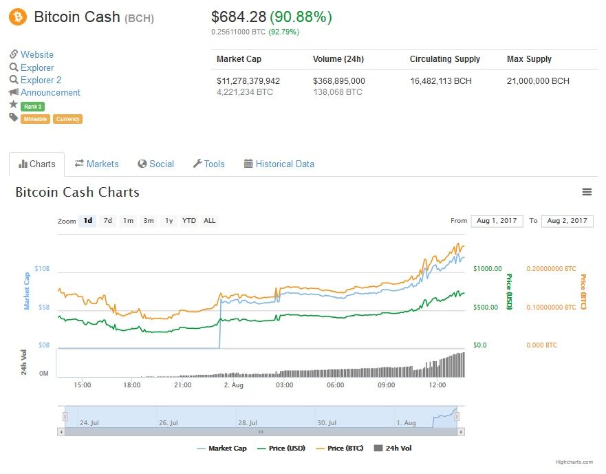 Bitcoin Cash, Price, Aug 2