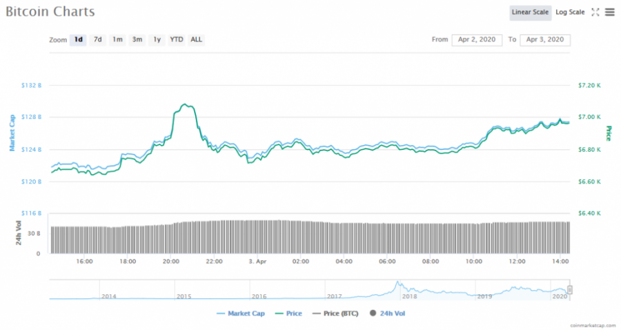 Screenshot_2020-04-03_Bitcoin_price,_charts,_market_cap,_and_other_metrics_CoinMarketCap.png