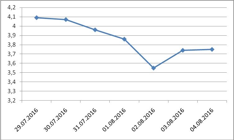 Litecoin price over last month