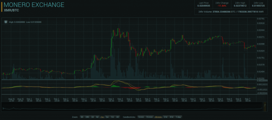 XMR/BTC, Monero price chart by Poloniex, September 7, 2016