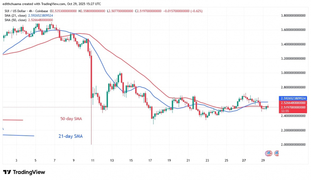 SUIUSD_(4-day Chart) - OCT.29, 2025