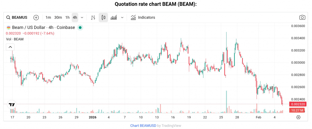 BEAM token price chart