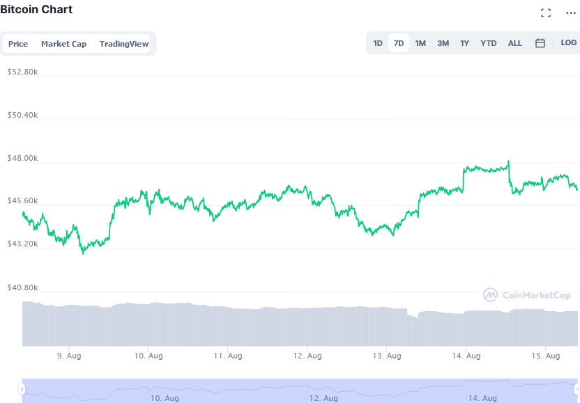 Screenshot_2021-08-15_at_09-48-08_Bitcoin_price_today,_BTC_live_marketcap,_chart,_and_info_CoinMarketCap.png
