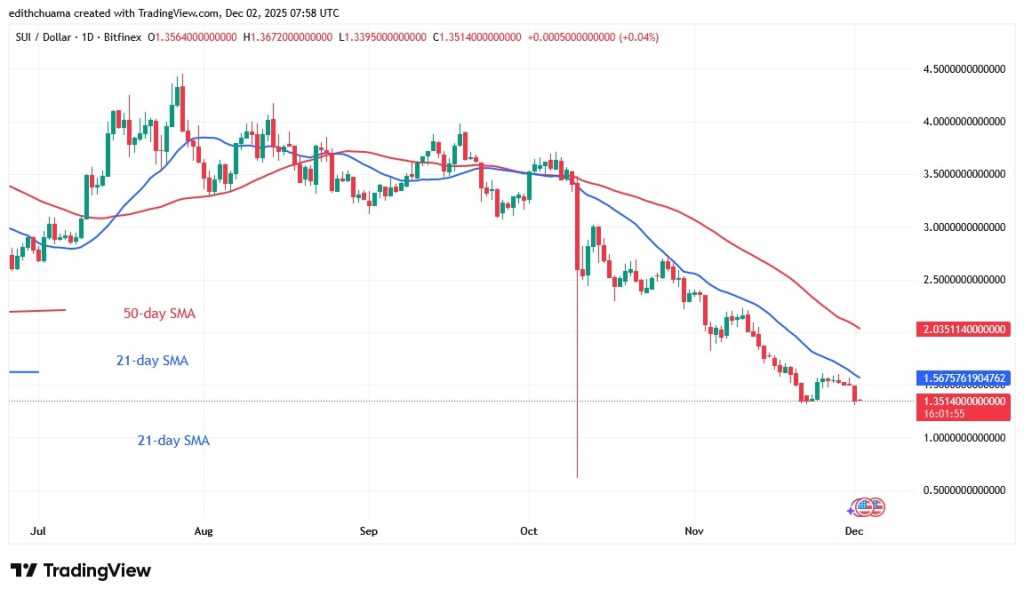SUIUSD_(Daily Chart) - DEC.2, 2025 SUIUSD_(Daily Chart) - DEC.2, 2025