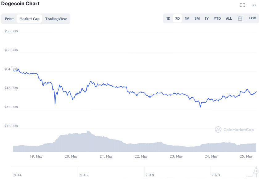 Screenshot_2021-05-25_Dogecoin_price_today,_DOGE_live_marketcap,_chart,_and_info_CoinMarketCap.png