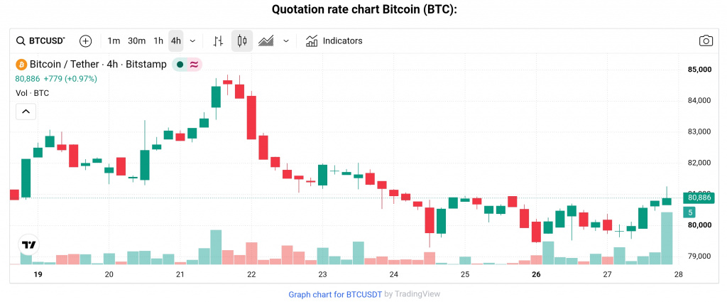 BTC price, October 27, 2026