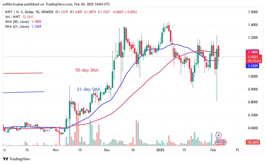 MNTUSD_(Daily Chart) – FEB.4.25.jpg