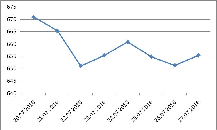 BTC/USD exchange rates for last 7 days (July 20 -27)