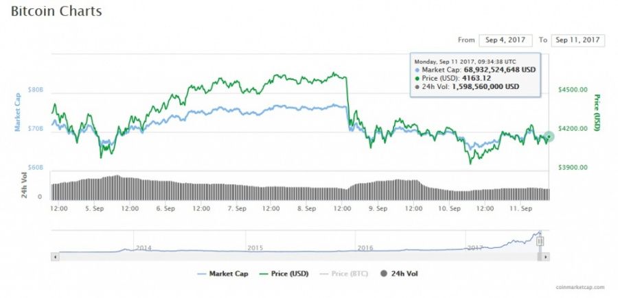 Bitcoin price, September 11, 2017