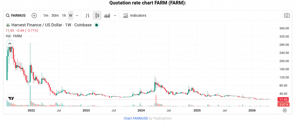 FARM token price chart
