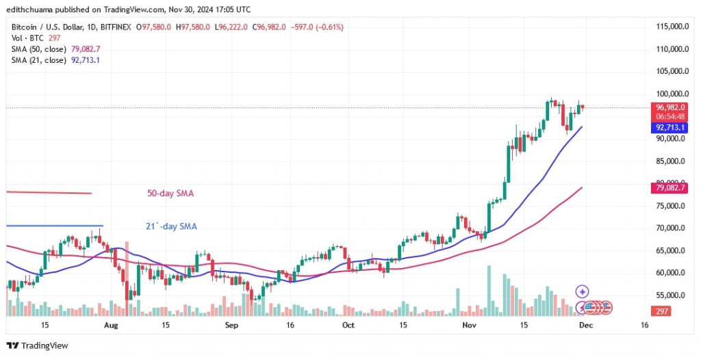 BTCUSD_(Daily Chart) - NOV.30.jpg