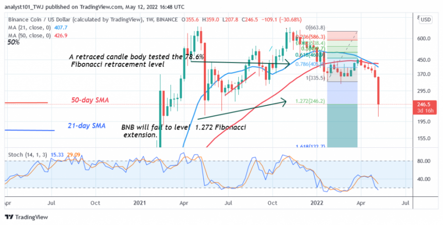 BNBUSD(_Lingguhang_Chart)_-_May_12.png