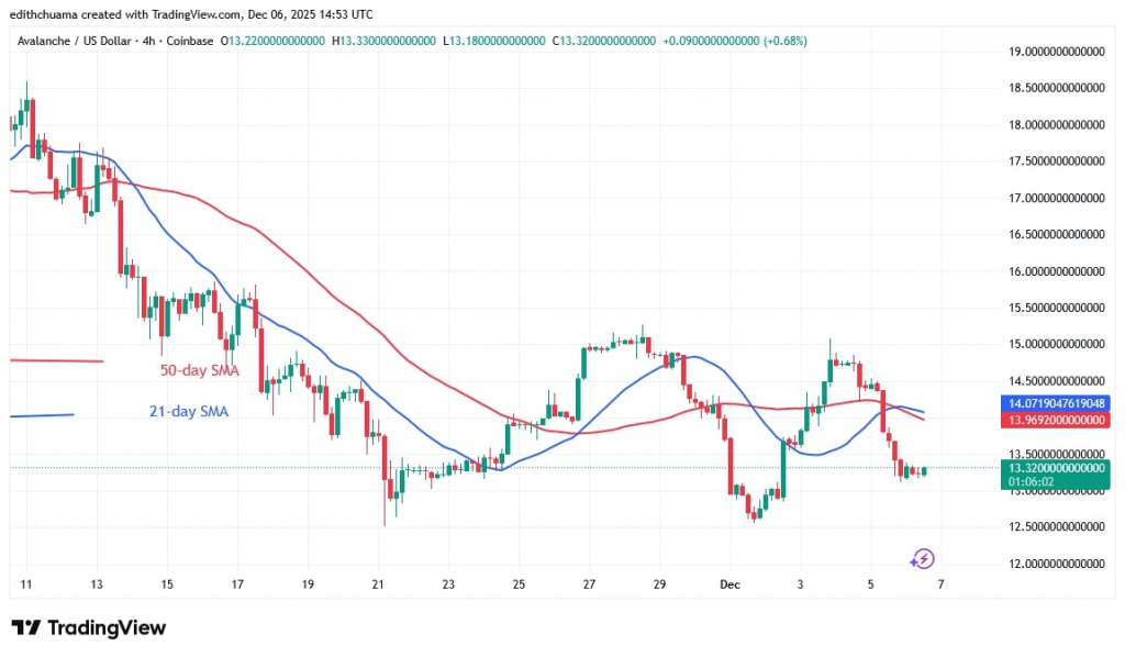 AVAXUSD_(4-Hour chart) - DEC.6, 2025