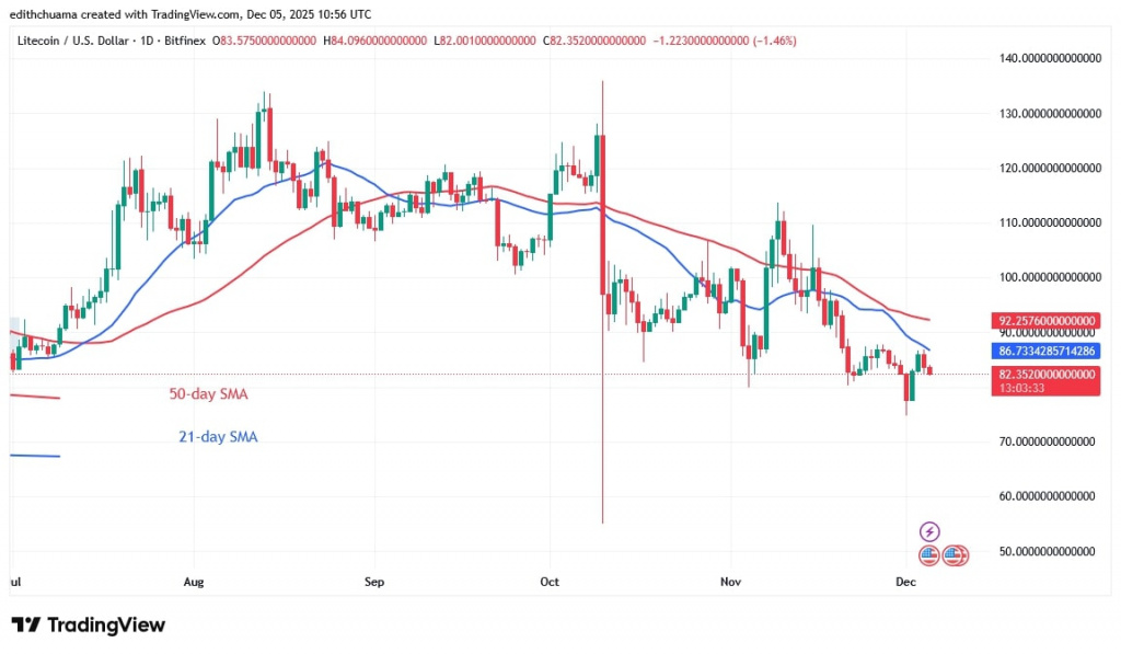 LTCUSD_(Daily Chart) - DEC.5, 2025