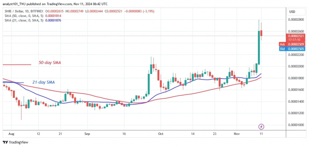 SHIBUSD_(Daily Chart) – Nov.11.jpg