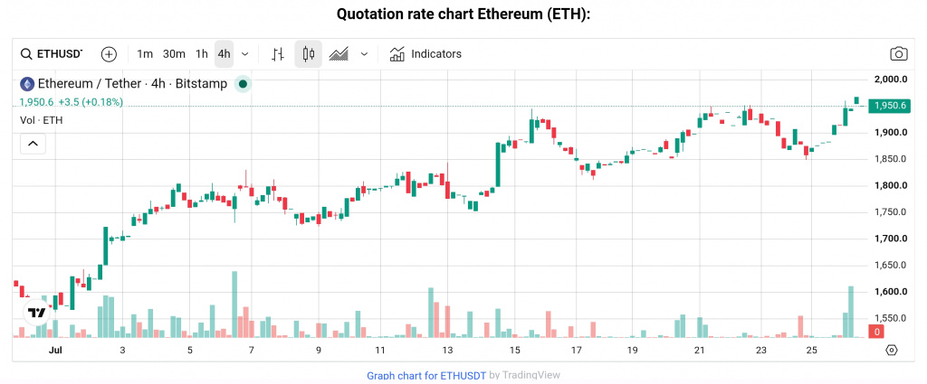 ETH price July 27, 2026