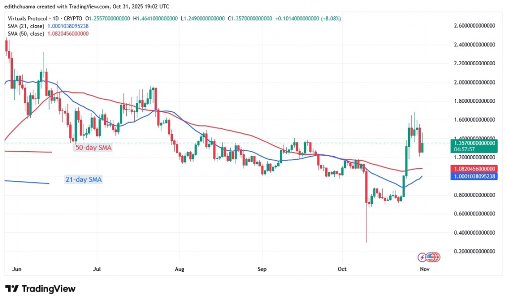 VIRTUALUSD_(Daily Chart) – OCT.31 2025 VIRTUALUSD_(Daily Chart) – OCT.31 2025